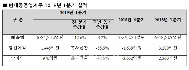 현대重지주, 현대重 선방 속 현대오일뱅크 부진에 '울상'