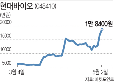 정주영 회장이 못 펼친 꿈, 현대바이오가 이룰까