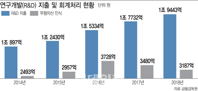 제약·바이오 테마감리 마무리…고의 분식회계 없었다