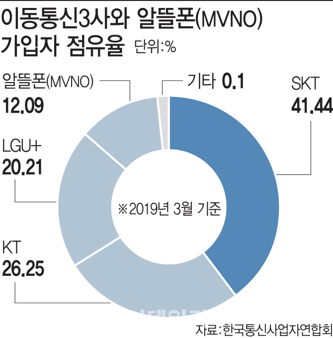 LG유플러스 영업익 3.7% 증가..효자는 ‘무선', KT 맹추격(상보)
