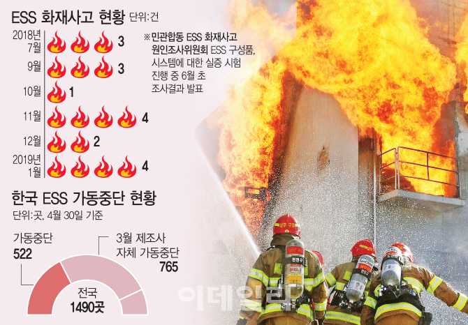 ESS 화재 원인 발표 6월로…업계 "피해 눈덩이" 울상