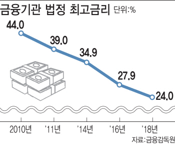 ②법정금리 낮추자 대출길 막힌 저신용자…'사채'로 내몰린 서민들