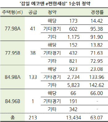 하남 '감일 에코앤 e편한세상' 1순위 평균 경쟁률 63.07대 1