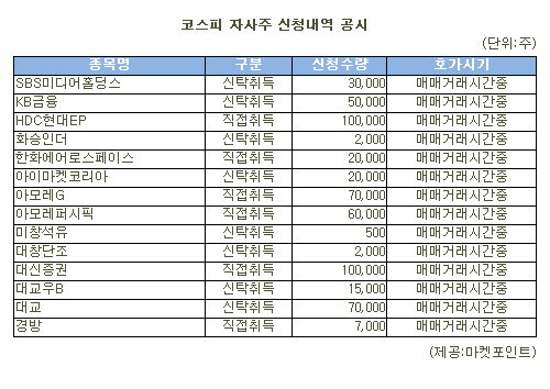 [표]HDC현대EP 등 코스피 자사주 신청내역(3일)