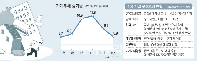 ①가계빚 잡고, 기업구조조정 '굿'…변죽만 울린 '인터넷銀 규제...