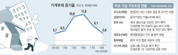 ①가계빚 잡고, 기업구조조정 '굿'…변죽만 울린 '인터넷銀 규제...