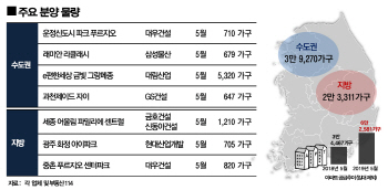 5월 전국에서 아파트 6만여 가구...‘분양 봇물’