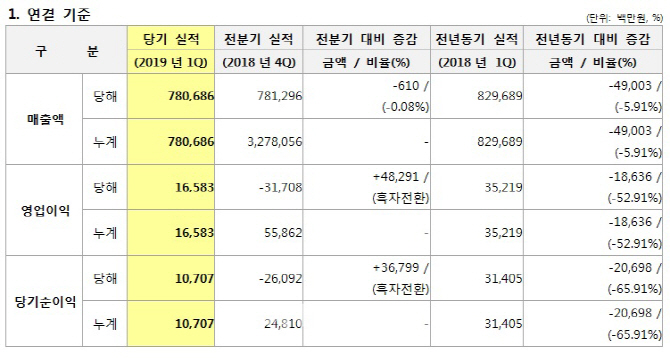 세아베스틸, 中 저가공세·전방 수요부진에 빛바랜 흑자전환