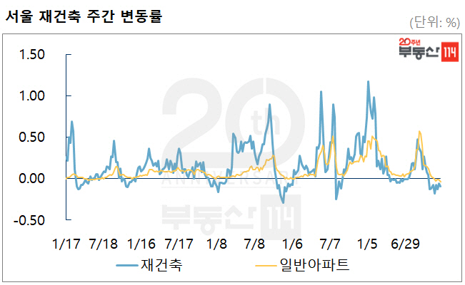 서울 재건축 아파트값 3주 연속 오름세