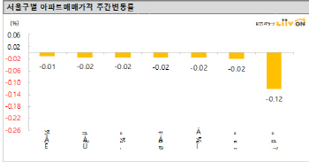 서울 아파트값 16주째 하락…강동·강남·강서구 등↓