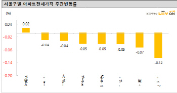 서울 아파트 전셋값 21주째 약세…강동·마포·강서구↓