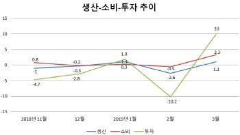 3월 생산·소비·투자 반등…기저효과 착시 Vs 경기회복 신호(종합)