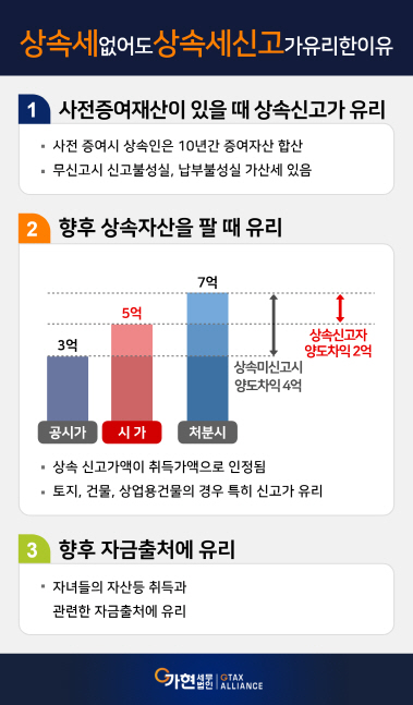 상속세 기준가액 이하라도 신고가 유리한 3가지 이유