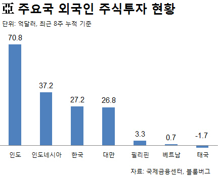 강달러에도 亞 주식 사들인 외국인…인도·인니 집중 매수