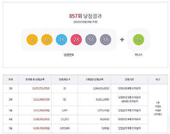 로또 857회 당첨번호 화제 '한 곳에서 수동으로 1등 3개 당첨'