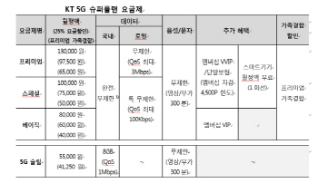 KT, 5G 고객 위한 멤버십 VVIP 등급 신설