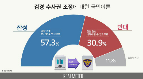 국민 57.3% "검경 수사권 조정 찬성"…3월보다 5%P 늘어