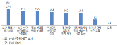 산업硏 “미세먼지 저감정책 다소 성급..시행시기 연기 고려 필요”