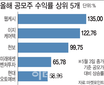 올해 공모주 투자 '짭짤'…평균 수익률 57%