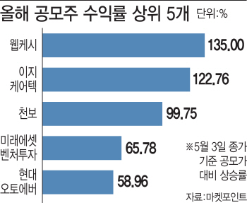 올해 공모주 투자 '짭짤'…평균 수익률 57%