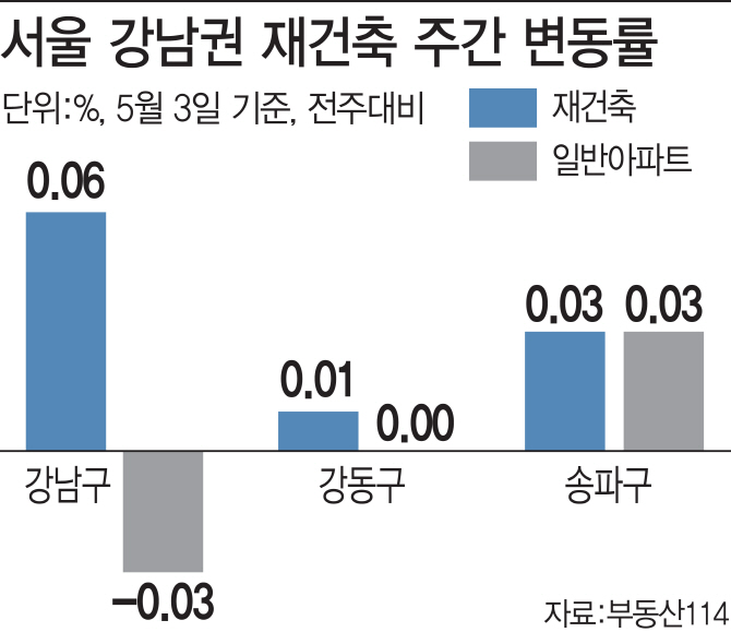 서울 재건축 아파트값 3주 연속↑…상승 반전 시그널?