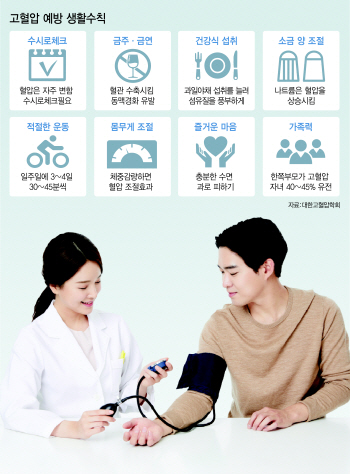치료 등한시 한 젊은 고혈압 환자...꾸준히 관리하는 고령환자보다 더 위험