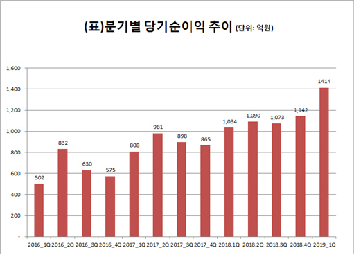 메리츠종금證, 1Q 순이익 1414억…최대 실적 경신