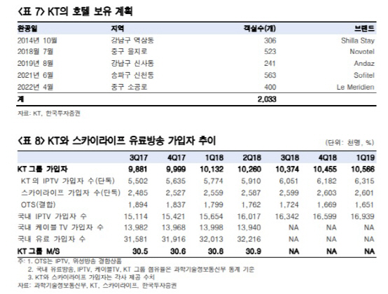 KT, 5G 시장 선점에 유리… 부동산 사업 호조도 긍정적-한국