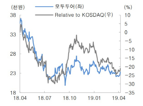 모두투어, 신규수요 창출로 하반기부터 실적 개선-대신