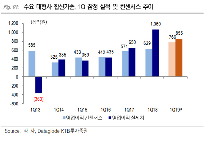 건설업, 1Q 호실적에 밸류에이션 매력 확대-KTB