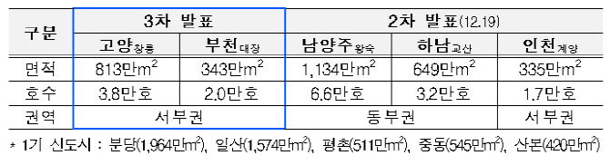 고양창릉·부천대장지구 등 총 11만 가구 신규 공급