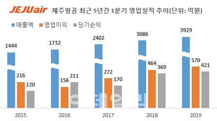 제주항공, 1분기 역대 최대 실적…영업이익률 14.5%