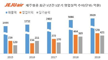 제주항공, 1분기 역대 최대 실적…영업이익률 14.5%