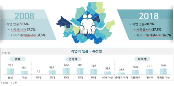 ‘일하는 서울시민’ 60.5%…여성보다 남성, 30~40대 왕성