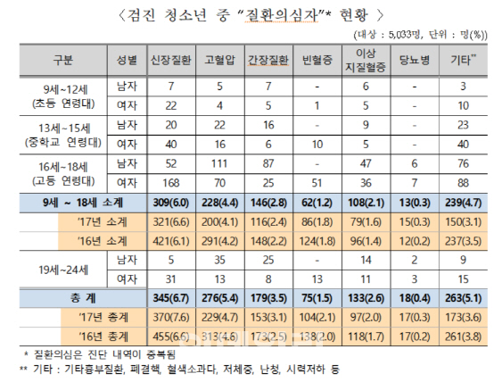 학교밖 청소년 5명중 1명 `건강이상`…청소년대상 무료 검진 실시