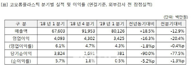 코오롱플라스틱, 마케팅 비용 증가로 1분기 주춤…2분기 '선순환' 기대