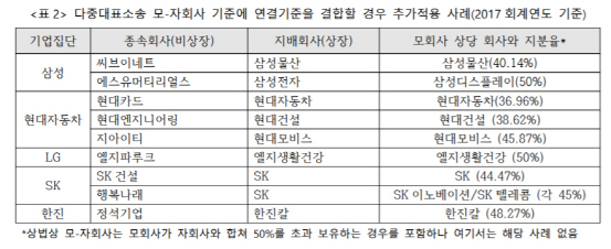 "다중대표소송·집중투표제 손쉽게 회피…상법 개정안 보완해야"