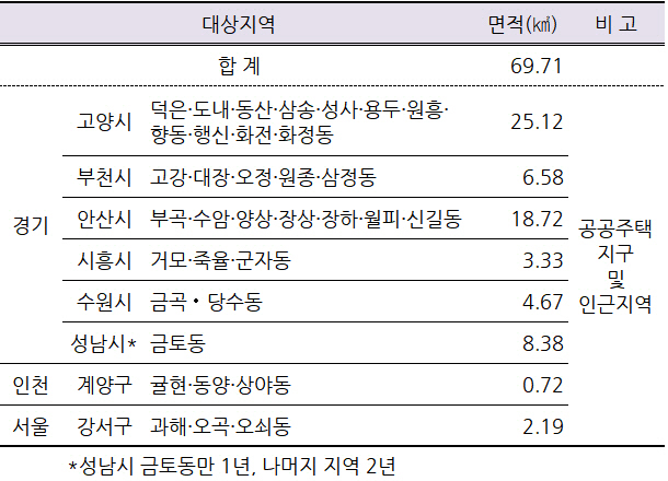 고양창릉·부천대장 등 6곳, 토지거래허가구역 지정