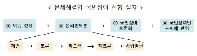 청년·아동보육·행복한 일터 위한 '온라인 공론장' 열렸다