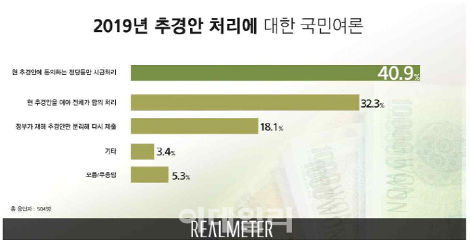 “추경안, 동의하는 정당끼리 시급처리 41%…여야 합의 32%”