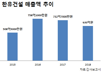 건설경기 악화에…중견 토공사 한유건설 법정관리 신청