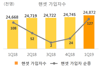 SK텔레콤 실적, 보안·커머스 기여..미디어는 LG가 맹추격(상보)