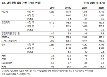 제주항공, 노선 및 서비스 차별화로 수익 증대 예상-NH