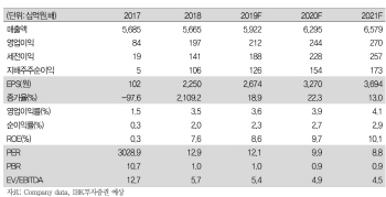 만도, 1분기 부진 中실적 회복 확인해야…목표가↓-IBK