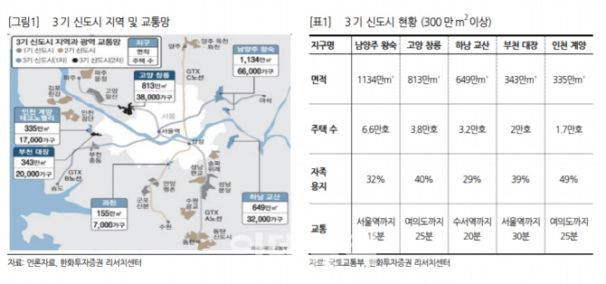 "3기 신도시, 건설사 실적 영향 미미"-한화