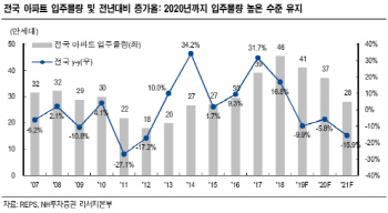 "집값 하락에 실수요자 집 안 산다…전세시대 다시 도래"