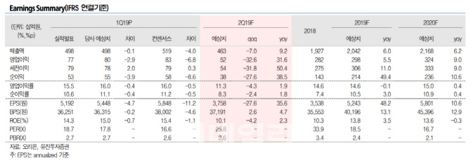 오리온, 1Q 실적 낮아진 눈높이 부합..목표가 유지 - 유진