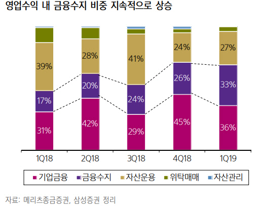 메리츠종금증권, 기업금융 위주 호실적 지속…목표가↑-삼성