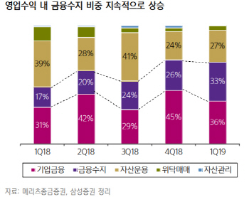 메리츠종금증권, 기업금융 위주 호실적 지속…목표가↑-삼성