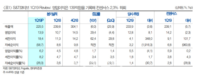 S&T모티브, 1Q 실적 기대치 부합..주가 저점 반등 기대- 현대차